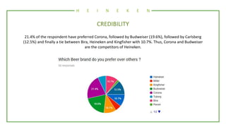 H E I N E K E N
CREDIBILITY
21.4% of the respondent have preferred Corona, followed by Budweiser (19.6%), followed by Carl...