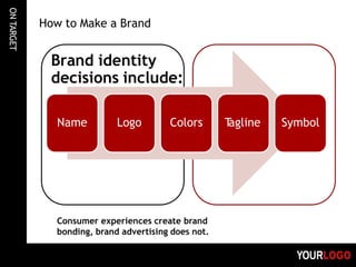 ON
TARGET
Name Logo Colors T
agline Symbol
How to Make a Brand
Brand identity
decisions include:
Consumer experiences create brand
bonding, brand advertising does not.
 