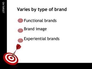 ON
TARGET
Varies by type of brand
Functional brands
Brand image
Experiential brands
 