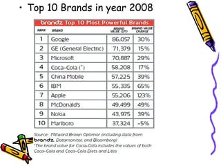 Top 10 Brands in year 2008 