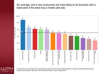 On average, one in two consumers are more likely to do business with a
retail store if the store has a mobile web site.




Q. Would you be more likely to do business with a store if the store had a mobile website to enable you to get information about
products, store location, discounts, and contact information on your mobile phone?
 
