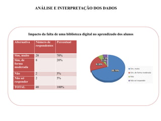 ANÁLISE E INTERPRETAÇÃO DOS DADOS
28; 70%
8; 20%
2; 5%
2; 5%
Sim, muito
Sim, de forma moderada
Não
Não sei responder
Alternativa Número de
respondentes
Percentual
Sim, muito 28 70%
Sim, de
forma
moderada
8 20%
Não 2 5%
Não sei
responder
2 5%
TOTAL 40 100%
Impacto da falta de uma biblioteca digital no aprendizado dos alunos
 