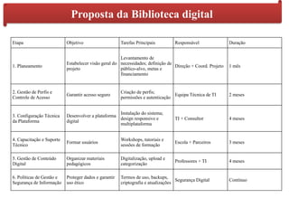 Proposta da Biblioteca digital
Etapa Objetivo Tarefas Principais Responsável Duração
1. Planeamento
Estabelecer visão geral do
projeto
Levantamento de
necessidades; definição de
público-alvo, metas e
financiamento
Direção + Coord. Projeto 1 mês
2. Gestão de Perfis e
Controle de Acesso
Garantir acesso seguro
Criação de perfis;
permissões e autenticação
Equipa Técnica de TI 2 meses
3. Configuração Técnica
da Plataforma
Desenvolver a plataforma
digital
Instalação do sistema;
design responsivo e
multiplataforma
TI + Consultor 4 meses
4. Capacitação e Suporte
Técnico
Formar usuários
Workshops, tutoriais e
sessões de formação
Escola + Parceiros 3 meses
5. Gestão de Conteúdo
Digital
Organizar materiais
pedagógicos
Digitalização, upload e
categorização
Professores + TI 4 meses
6. Políticas de Gestão e
Segurança de Informação
Proteger dados e garantir
uso ético
Termos de uso, backups,
criptografia e atualizações
Segurança Digital Contínuo
 
