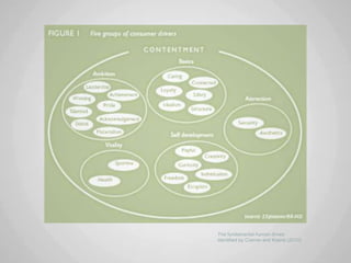 The fundamental human drives
identified by Cramer and Koene (2010)
 