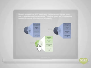 Results showed that AD3 was the ad that generated highest green
brand appeal among the students. Therefore green self – expressive
benefits are those that are more appealing.




AD1                                 AD2




              AD3
 
