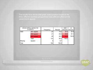 The results have shown that green brand position based on the
three different identities perspectives have different effect on the
 green brand appeal.
 