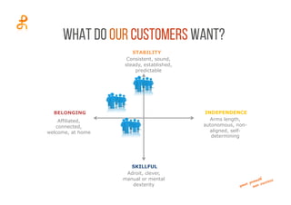 What do our customers want?
Consistent, sound,
steady, established,
predictable
SKILLFUL
Adroit, clever,
manual or mental
dexterity
INDEPENDENCE
Arms length,
autonomous, non-
aligned, self-
determining
BELONGING
Affiliated,
connected,
welcome, at home
STABILITY
 