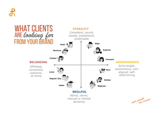 What Clients
Are looking for
From your brand Ruler
Nurturer
Creator
Lover
Regular Guy
Jester
Sage
Explorer
Innocent
Hero
Outlaw
Magician
Consistent, sound,
steady, established,
predictable
SKILLFUL
Adroit, clever,
manual or mental
dexterity
INDEPENDENCE
Arms length,
autonomous, non-
aligned, self-
determining
BELONGING
Affiliated,
connected,
welcome,
at home
STABILITY
 
