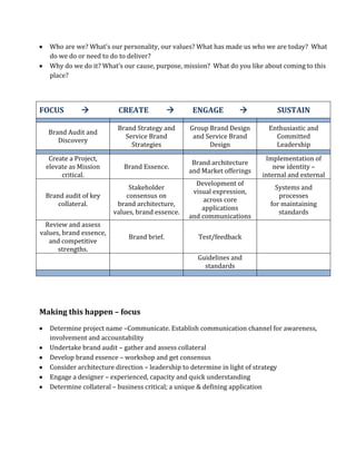 Who are we? What’s our personality, our values? What has made us who we are today? What
   do we do or need to do to deliver?
   Why do we do it? What’s our cause, purpose, mission? What do you like about coming to this
   place?




FOCUS                    CREATE                  ENGAGE                   SUSTAIN

                          Brand Strategy and      Group Brand Design       Enthusiastic and
  Brand Audit and
                            Service Brand          and Service Brand         Committed
     Discovery
                              Strategies                Design               Leadership

  Create a Project,                                                       Implementation of
                                                   Brand architecture
 elevate as Mission         Brand Essence.                                   new identity –
                                                  and Market offerings
      critical.                                                          internal and external
                                                    Development of
                              Stakeholder                                    Systems and
                                                   visual expression,
 Brand audit of key          consensus on                                     processes
                                                       across core
     collateral.          brand architecture,                              for maintaining
                                                      applications
                         values, brand essence.                               standards
                                                  and communications
  Review and assess
values, brand essence,
                              Brand brief.           Test/feedback
   and competitive
      strengths.
                                                    Guidelines and
                                                      standards




Making this happen – focus
   Determine project name –Communicate. Establish communication channel for awareness,
   involvement and accountability
   Undertake brand audit – gather and assess collateral
   Develop brand essence – workshop and get consensus
   Consider architecture direction – leadership to determine in light of strategy
   Engage a designer – experienced, capacity and quick understanding
   Determine collateral – business critical; a unique & defining application
 