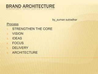 BRAND ARCHITECTURE
by suman sutradhar

Process
1.
STRENGTHEN THE CORE
2.
VISION
3.
IDEAS
4.
FOCUS
5.
DELIVERY
6.
ARCHITECTURE

 