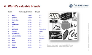 www.dilanchian.com.au|Copyright©Dilanchian2005-2016
6
1	 APPLE	 118.863	 U.S.	
2	 GOOGLE	 107.439	 U.S.	
3	 COCA-COLA	 81.563	 U.S.	
4	 IBM	 72.244	 U.S.	
5	 MICROSOFT	 61.154	 U.S.	
6	 GE	 45.480	 U.S.	
7	 SAMSUNG	 45.462	 South	Korea	
8	 TOYOTA	 42.392	 Japan	
9	 McDONALD'S	 42.254	 U.S.	
10	 MERCEDES-BENZ	 34.338	 Germany	
11	 BMW	 34.214	 Germany	
12	 INTEL	 34.153	 U.S.	
13	 DISNEY	 32.223	 U.S.	
14	 CISCO	 30.936	 U.S.	
15	 AMAZON	 29.478	 U.S.	
Rank	 Value	$US	Billion	 Origin	
Source: Interbrand. Interbrand’s 15th Annual
Best Global Brands Report, 9 October 2014
4.		World’s	valuable	brands	
 