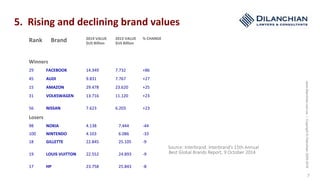 www.dilanchian.com.au|Copyright©Dilanchian2005-2016
7
Rank	 Brand	 2014	VALUE	
$US	Billion	
2013	VALUE	
$US	Billion	
%	CHANGE	
Winners	
29	 FACEBOOK	 14.349	 7.732	 +86	
45	 AUDI	 9.831	 7.767	 +27	
15	 AMAZON	 29.478	 23.620	 +25	
31	 VOLKSWAGEN	 13.716	 11.120	 +23	
56	 NISSAN	 7.623	 6.203	 +23	
Losers	
98	 NOKIA	 4.138	 7.444	 -44	
100	 NINTENDO	 4.103	 6.086	 -33	
18	 GILLETTE	 22.845	 25.105	 -9	
19	 LOUIS	VUITTON	 22.552	 24.893	 -9	
17	 HP	 23.758	 25.843	 -8	
Source: Interbrand. Interbrand’s 15th Annual
Best Global Brands Report, 9 October 2014
5.		Rising	and	declining	brand	values	
 