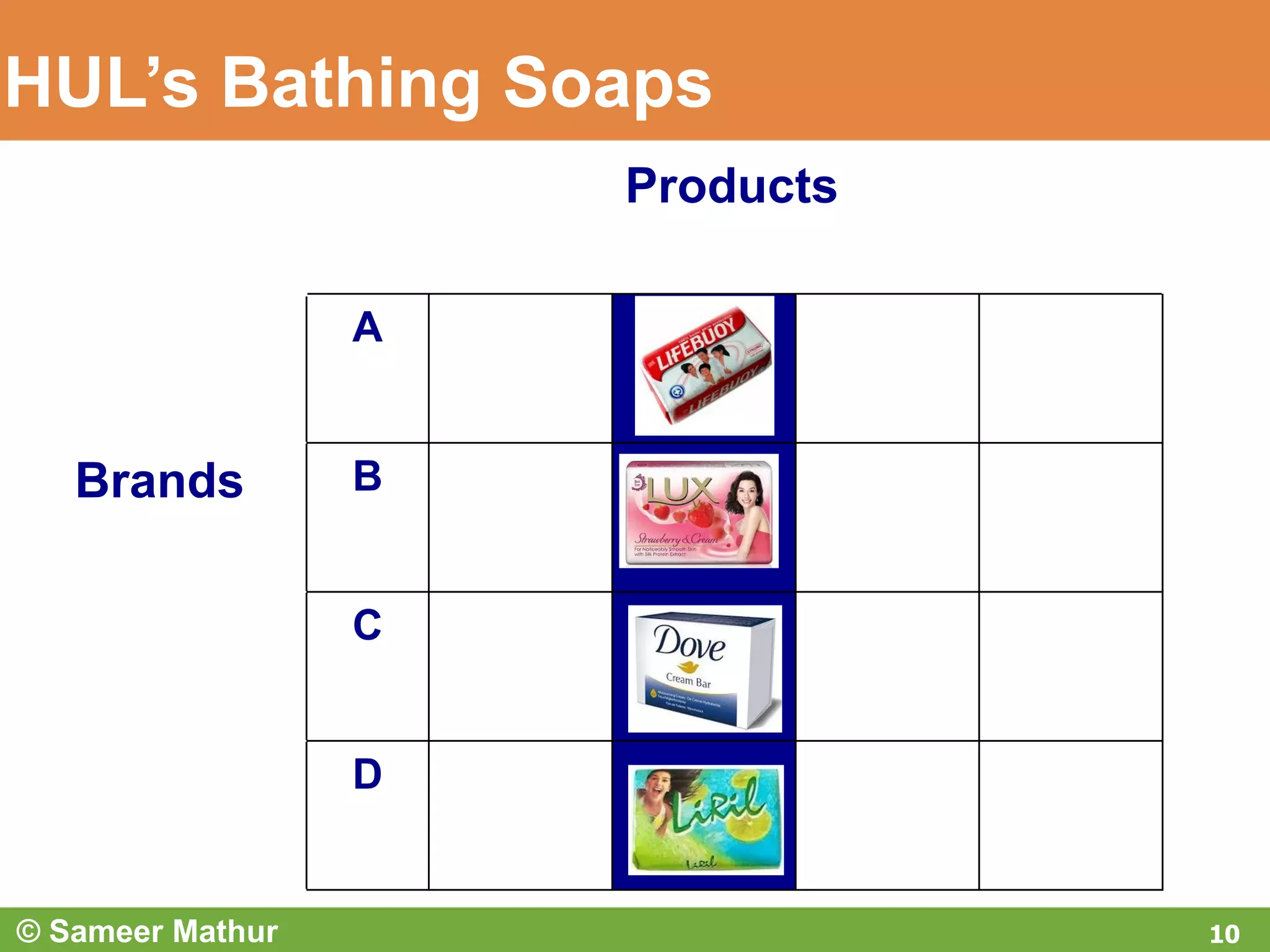 A
Brands B
C
D
Products
10© Sameer Mathur
HUL’s Bathing Soaps
 