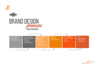 Brand design
(new brands)
process
• Set objectives
• Align goals
• Catalogue biases
• Value Offering
• Market Research
• Business
Strategy
• Brand strategy
• Brand positioning
• Brainstorm
• Symbols,
• typography,
colours
• Creative
Interpretation
• Research
• Executive
presentation
• CI Guidelines
• Branding inside
out
• Roll-out
• Brand
evaluations
• Policing of CI
application