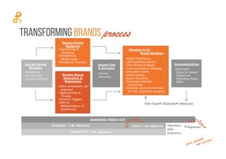 Transformingbrands
Measure
Develop to be
Brand Strategy
- Brand Positioning
- USP’s/Differentiators
- Core Brand Strategy
- Communications Strategy
- Articulate vision
- Brand Design
- Brand Blueprint
- Corporate Identity
Guidelines
- Develop value propositions
for key segments targeted
Implementation
- Alignment
Vision & Values
Objectives
Marketing Plans
KPA’s
Current Brand
Strategy
- Positioning
- Architecture
- Communications
Review Brand
Blueprint
- Segmenting &
Targeting
- Strengths &
Weaknesses
- Situational Analysis
Review Brand
Relevance &
Resonance
- Value proposition per
segment
- Opportunities &
Threats
- Emotive Triggers
- USPs &
differentiators of
positioning
Assess Gap
& Decision
- Evolve
- Recreate
Evaluate
Fine-‐Tune
BRANDING
INSIDE
OUT
Par<cipate
Involvement
Alignment
Alignment
Alignment
Objec<ves
KPAs
Evalua<on
Inform
Alignment
process