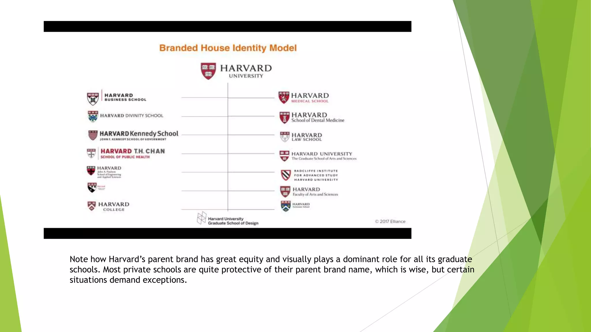 Note how Harvard’s parent brand has great equity and visually plays a dominant role for all its graduate
schools. Most private schools are quite protective of their parent brand name, which is wise, but certain
situations demand exceptions.
 