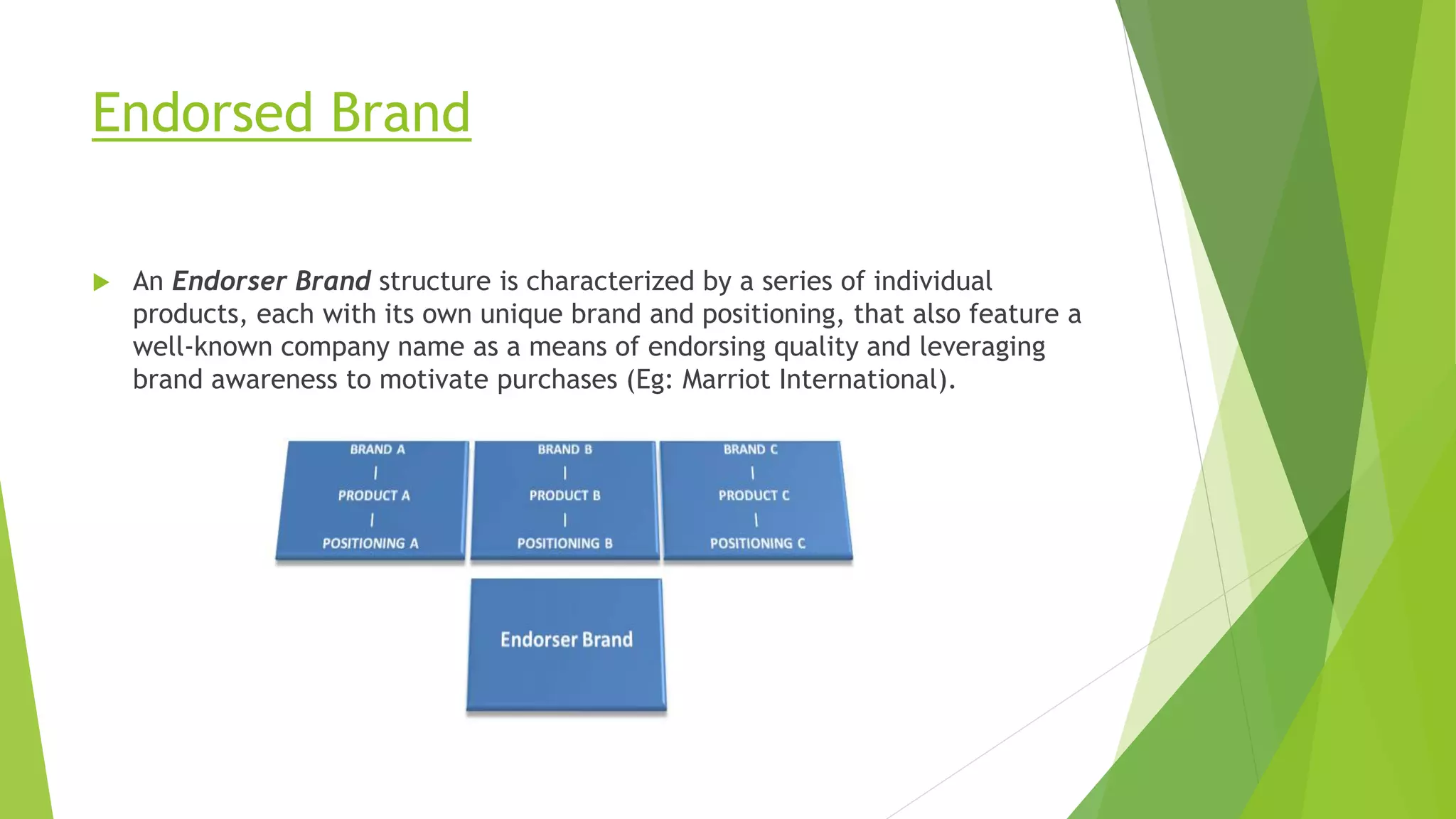 Endorsed Brand
 An Endorser Brand structure is characterized by a series of individual
products, each with its own unique brand and positioning, that also feature a
well-known company name as a means of endorsing quality and leveraging
brand awareness to motivate purchases (Eg: Marriot International).
 