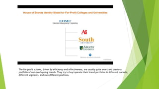 The for-profit schools, driven by efficiency and effectiveness, are usually quite smart and create a
portfolio of non-overlapping brands. They try to buy/operate their brand portfolios in different markets,
different segments, and own different positions.
 