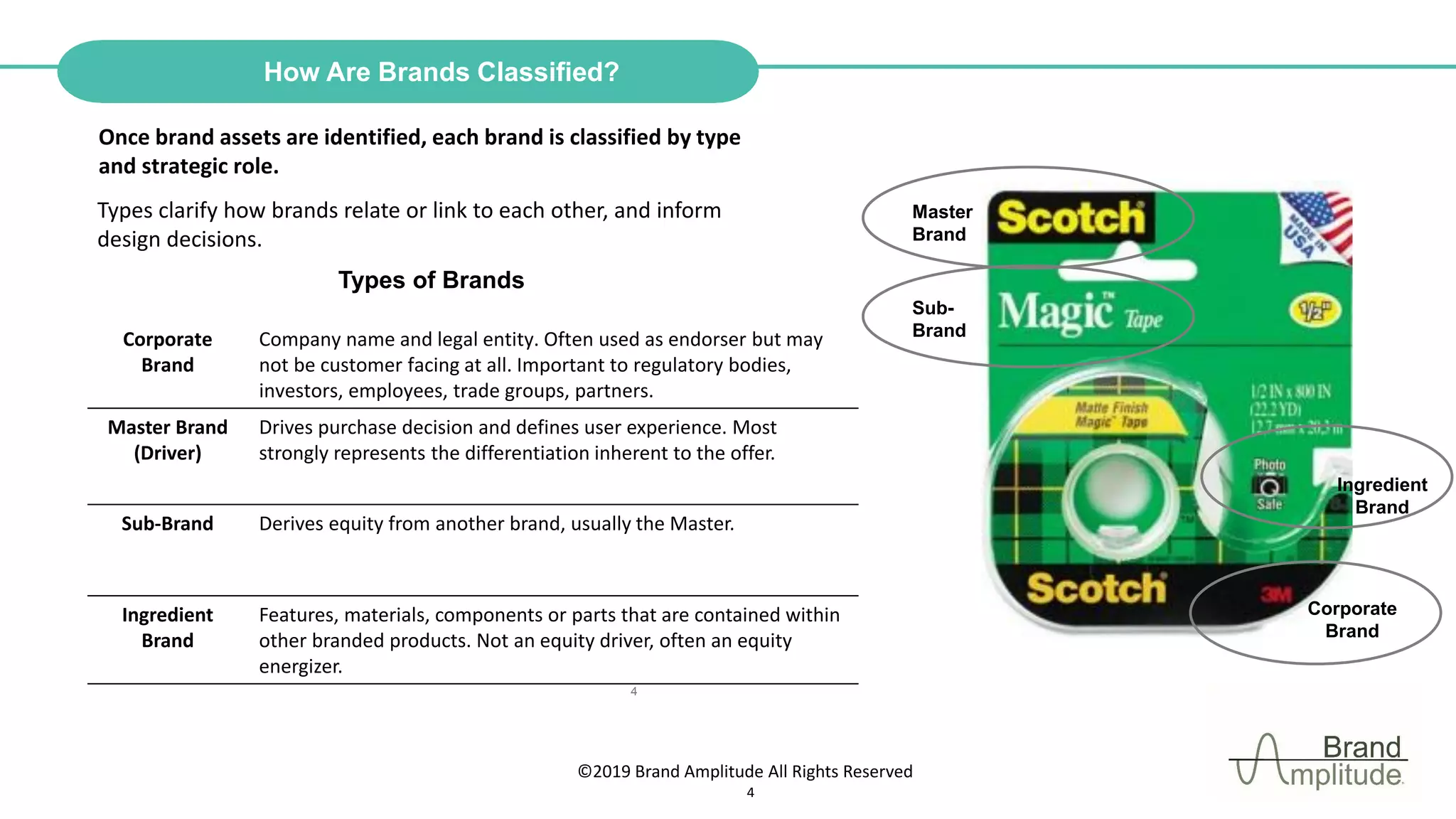 ©2019 Brand Amplitude All Rights Reserved
4
Types clarify how brands relate or link to each other, and inform
design decisions.
Corporate
Brand
Company name and legal entity. Often used as endorser but may
not be customer facing at all. Important to regulatory bodies,
investors, employees, trade groups, partners.
Master Brand
(Driver)
Drives purchase decision and defines user experience. Most
strongly represents the differentiation inherent to the offer.
Sub-Brand Derives equity from another brand, usually the Master.
Ingredient
Brand
Features, materials, components or parts that are contained within
other branded products. Not an equity driver, often an equity
energizer.
Corporate
Brand
Sub-
Brand
Master
Brand
4
Ingredient
Brand
Types of Brands
How Are Brands Classified?
Once brand assets are identified, each brand is classified by type
and strategic role.
 
