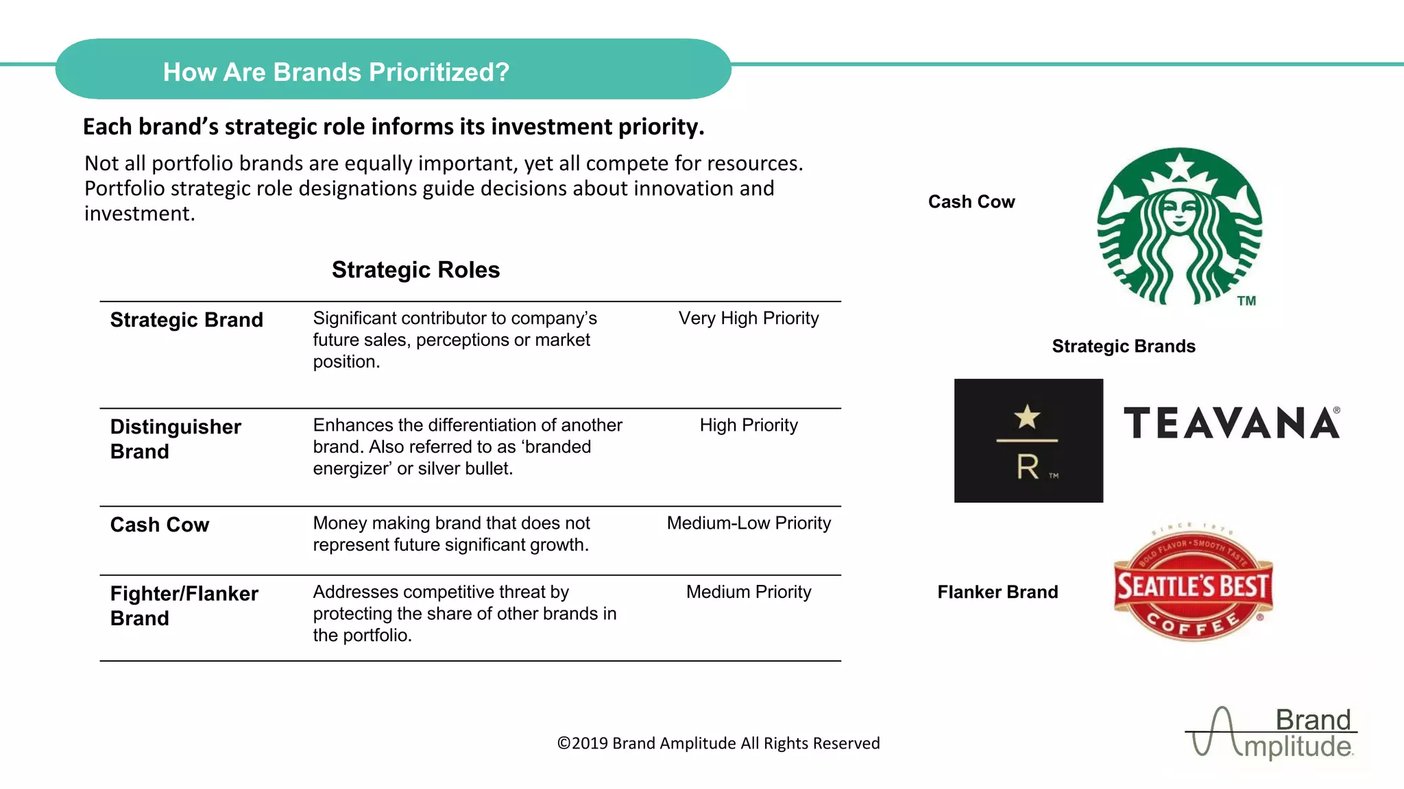 ©2019 Brand Amplitude All Rights Reserved
Not all portfolio brands are equally important, yet all compete for resources.
Portfolio strategic role designations guide decisions about innovation and
investment.
Strategic Brand Significant contributor to company’s
future sales, perceptions or market
position.
Very High Priority
Distinguisher
Brand
Enhances the differentiation of another
brand. Also referred to as ‘branded
energizer’ or silver bullet.
High Priority
Cash Cow Money making brand that does not
represent future significant growth.
Medium-Low Priority
Fighter/Flanker
Brand
Addresses competitive threat by
protecting the share of other brands in
the portfolio.
Medium Priority
Each brand’s strategic role informs its investment priority.
How Are Brands Prioritized?
Strategic Roles
Flanker Brand
Strategic Brands
Cash Cow
 