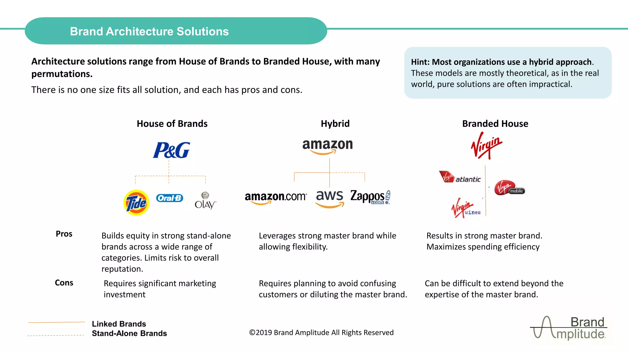 ©2019 Brand Amplitude All Rights Reserved
Brand Architecture Solutions
Architecture solutions range from House of Brands to Branded House, with many
permutations.
There is no one size fits all solution, and each has pros and cons.
House of Brands Hybrid Branded House
Cons
Builds equity in strong stand-alone
brands across a wide range of
categories. Limits risk to overall
reputation.
Requires significant marketing
investment
Results in strong master brand.
Maximizes spending efficiency
Can be difficult to extend beyond the
expertise of the master brand.
Leverages strong master brand while
allowing flexibility.
Requires planning to avoid confusing
customers or diluting the master brand.
Pros
Linked Brands
Stand-Alone Brands
Hint: Most organizations use a hybrid approach.
These models are mostly theoretical, as in the real
world, pure solutions are often impractical.
 
