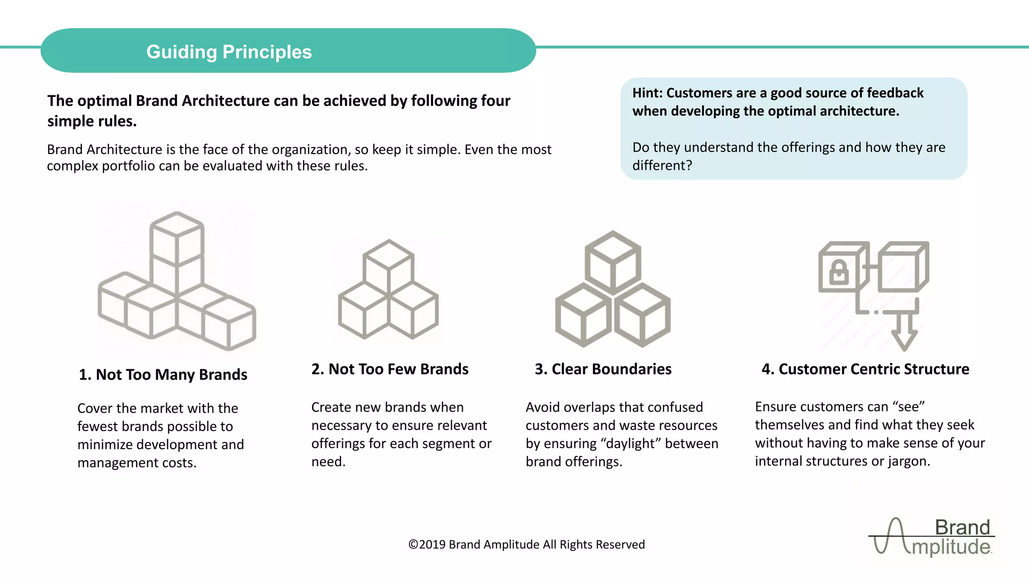 ©2019 Brand Amplitude All Rights Reserved
Guiding Principles
Ensure customers can “see”
themselves and find what they seek
without having to make sense of your
internal structures or jargon.
Cover the market with the
fewest brands possible to
minimize development and
management costs.
Avoid overlaps that confused
customers and waste resources
by ensuring “daylight” between
brand offerings.
1. Not Too Many Brands 4. Customer Centric Structure3. Clear Boundaries2. Not Too Few Brands
Create new brands when
necessary to ensure relevant
offerings for each segment or
need.
The optimal Brand Architecture can be achieved by following four
simple rules.
Brand Architecture is the face of the organization, so keep it simple. Even the most
complex portfolio can be evaluated with these rules.
Hint: Customers are a good source of feedback
when developing the optimal architecture.
Do they understand the offerings and how they are
different?
 