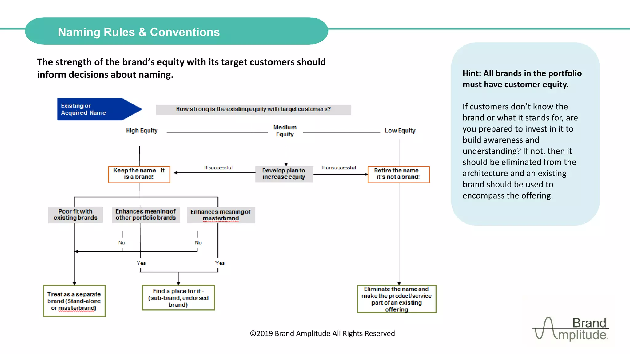 ©2019 Brand Amplitude All Rights Reserved
Naming Rules & Conventions
The strength of the brand’s equity with its target customers should
inform decisions about naming. Hint: All brands in the portfolio
must have customer equity.
If customers don’t know the
brand or what it stands for, are
you prepared to invest in it to
build awareness and
understanding? If not, then it
should be eliminated from the
architecture and an existing
brand should be used to
encompass the offering.
 