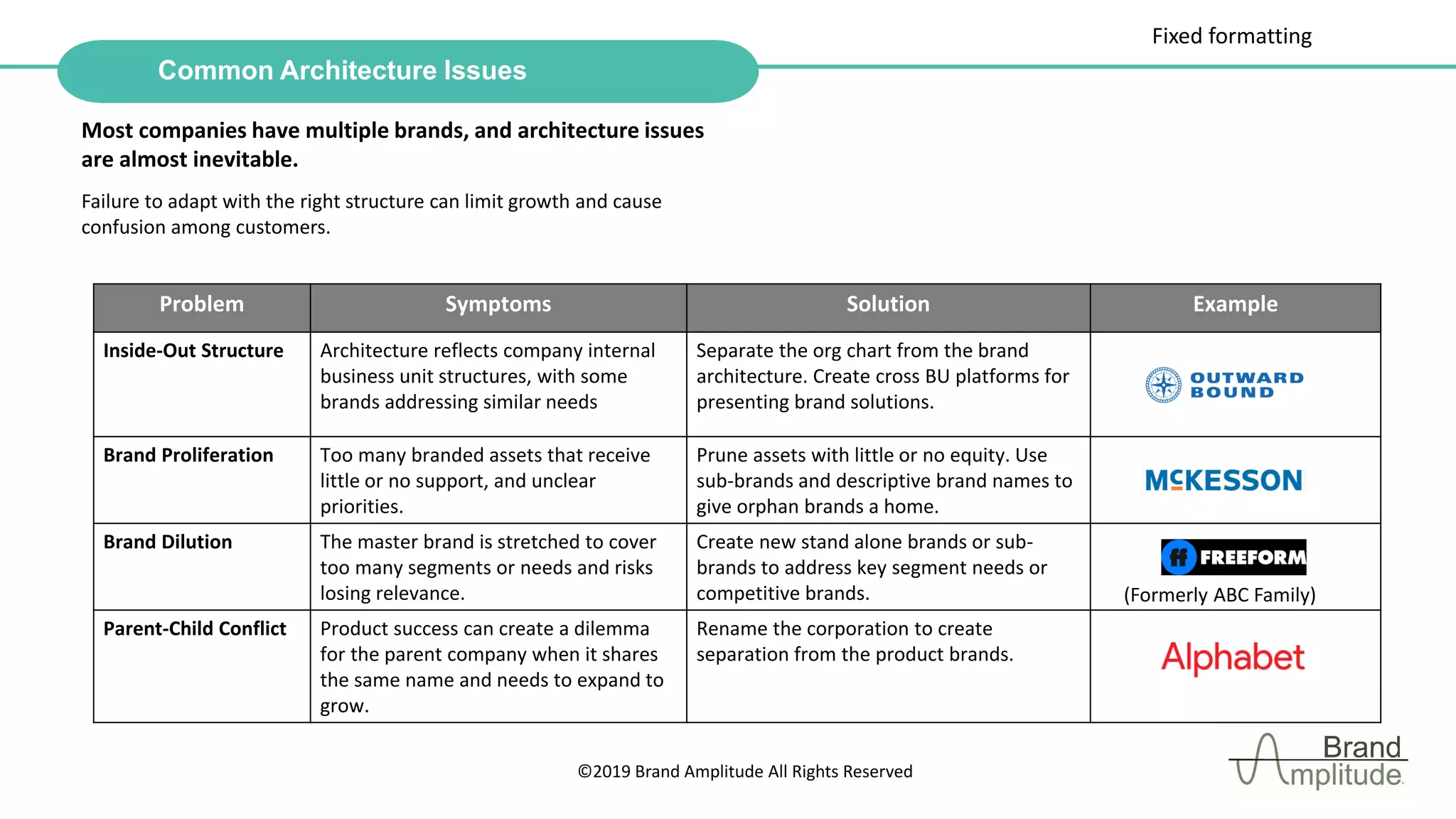 ©2019 Brand Amplitude All Rights Reserved
Common Architecture Issues
Problem Symptoms Solution Example
Inside-Out Structure Architecture reflects company internal
business unit structures, with some
brands addressing similar needs
Separate the org chart from the brand
architecture. Create cross BU platforms for
presenting brand solutions.
Brand Proliferation Too many branded assets that receive
little or no support, and unclear
priorities.
Prune assets with little or no equity. Use
sub-brands and descriptive brand names to
give orphan brands a home.
Brand Dilution The master brand is stretched to cover
too many segments or needs and risks
losing relevance.
Create new stand alone brands or sub-
brands to address key segment needs or
competitive brands.
Parent-Child Conflict Product success can create a dilemma
for the parent company when it shares
the same name and needs to expand to
grow.
Rename the corporation to create
separation from the product brands.
Most companies have multiple brands, and architecture issues
are almost inevitable.
Failure to adapt with the right structure can limit growth and cause
confusion among customers.
(Formerly ABC Family)
Fixed formatting
 