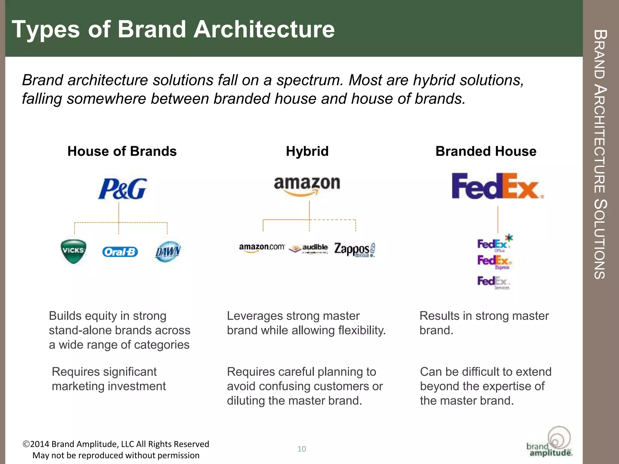 BRAND	
  AMPLITUDE,	
  LLC	
   	
   	
   	
   	
   	
   	
   	
  	
  	
  	
  	
  	
  	
   	
  	
  AUGUST	
  2015	
  
MOST	
  SOLUTIONS	
  ARE	
  A	
  HYBRID	
  
10	
  
Brand	
  architecture	
  soluMons	
  fall	
  on	
  a	
  spectrum.	
  Most	
  soluMons	
  fall	
  somewhere	
  
between	
  branded	
  house	
  and	
  house	
  of	
  brands.	
  	
  
House	
  of	
  Brands	
   Hybrid	
   Branded	
  House	
  
Con
s
Builds	
  equity	
  in	
  strong	
  stand-­‐
alone	
  brands	
  across	
  a	
  wide	
  
range	
  of	
  categories	
  	
  
Requires	
  signiﬁcant	
  
markeMng	
  investment	
  
Results	
  in	
  strong	
  master	
  
brand.	
  	
  
Can	
  be	
  diﬃcult	
  to	
  extend	
  
beyond	
  the	
  experMse	
  of	
  the	
  
master	
  brand.	
  
Leverages	
  strong	
  master	
  brand	
  
while	
  allowing	
  ﬂexibility.	
  
Requires	
  careful	
  planning	
  to	
  avoid	
  
confusing	
  customers	
  or	
  diluMng	
  
the	
  master	
  brand.	
  
 