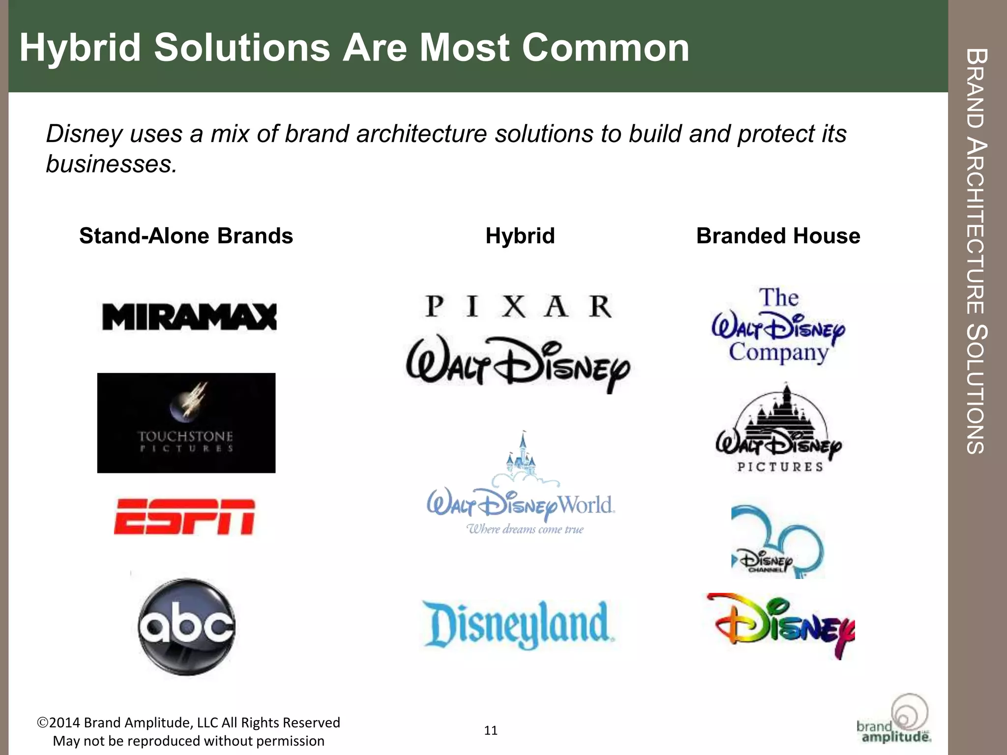 BRAND	
  AMPLITUDE,	
  LLC	
   	
   	
   	
   	
   	
   	
   	
  	
  	
  	
  	
  	
  	
   	
  	
  AUGUST	
  2015	
  
BRAND	
  ARCHITECTURE	
  SOLUTION	
  IMPLICATIONS	
  
11	
  
Do	
  the	
  brands	
  address	
  the	
  same	
  
or	
  diﬀerent	
  customer	
  segments?	
  
How	
  important	
  is	
  it	
  to	
  represent	
  
the	
  brand	
  the	
  same	
  way	
  in	
  
diﬀerent	
  geographies?	
  
Are	
  there	
  synergies	
  that	
  can	
  be	
  
leveraged	
  between	
  diﬀerent	
  
brands	
  or	
  business	
  units?	
  	
  
Target	
  mulIple	
  
segments	
  
Few	
  synergies	
  to	
  be	
  
leveraged	
  	
  
Address	
  individual	
  
geographies	
  
Reinforce	
  a	
  global	
  
organizaIon	
  mindset	
  
Many	
  synergies	
  to	
  be	
  
leveraged	
  
Target	
  single	
  or	
  few	
  
segments	
  
Architecture	
  decisions	
  have	
  investment	
  implicaMons,	
  and	
  the	
  opMmal	
  soluMon	
  is	
  
determined	
  in	
  large	
  part	
  by	
  the	
  business	
  strategy.	
  
	
  House	
  of	
  
Brands	
  
Branded	
  
House	
  
 