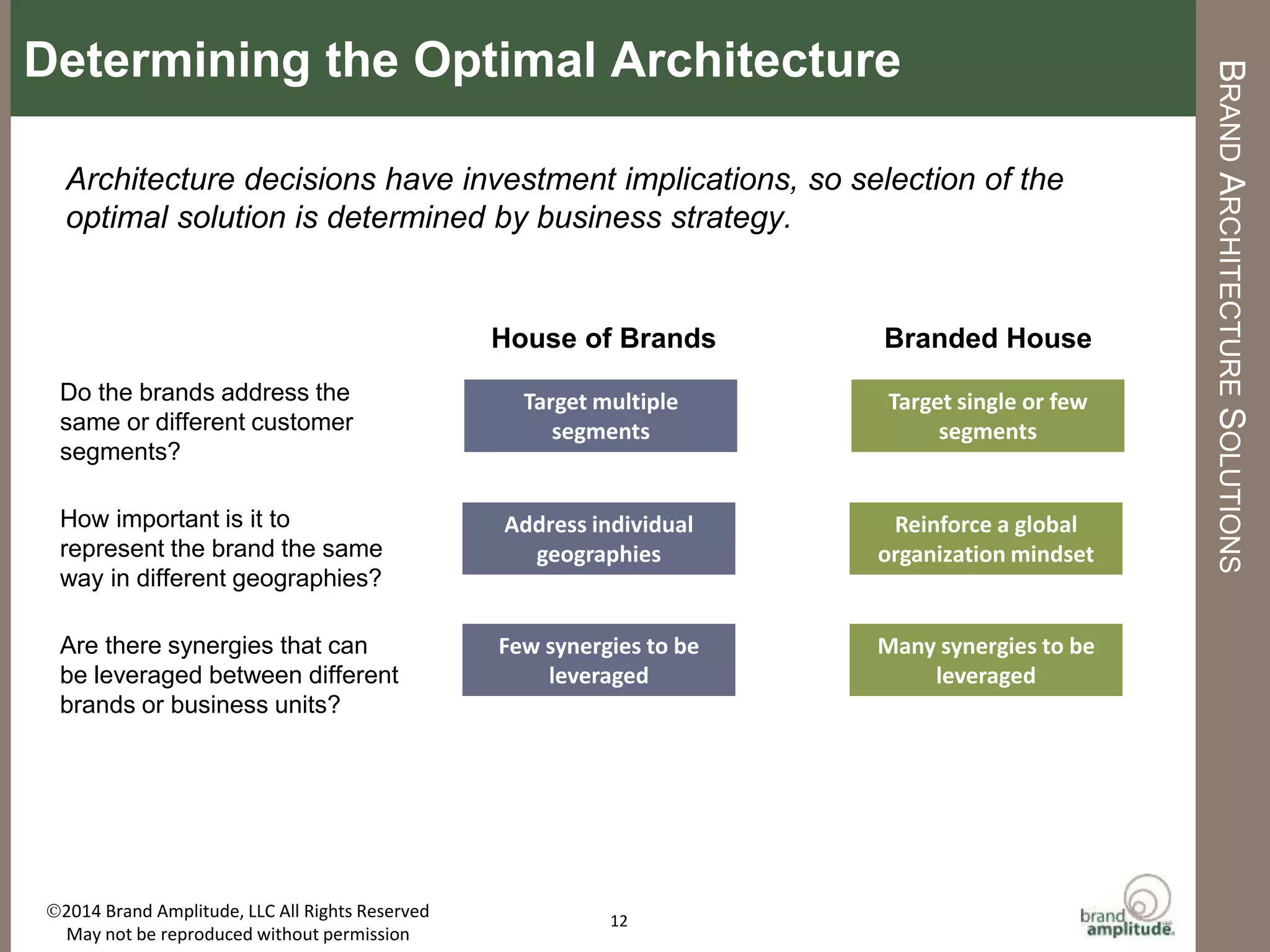 BRAND	
  AMPLITUDE,	
  LLC	
   	
   	
   	
   	
   	
   	
   	
  	
  	
  	
  	
  	
  	
   	
  	
  AUGUST	
  2015	
   12	
  
Single	
  parent	
  brand	
  
spans	
  a	
  set	
  of	
  oﬀerings.	
  
Independent	
  brands,	
  each	
  
maximizing	
  its	
  impact	
  on	
  
the	
  market.	
  
	
  House	
  of	
  
Brands	
  
Branded	
  
House	
  
Disney	
  uses	
  a	
  mix	
  of	
  brand	
  architecture	
  soluMons	
  to	
  build	
  and	
  protect	
  its	
  diverse	
  businesses.	
  	
  
EXAMPLE:	
  DISNEY	
  BRAND	
  ARCHITECTURE	
  SOLUTION	
  
 
