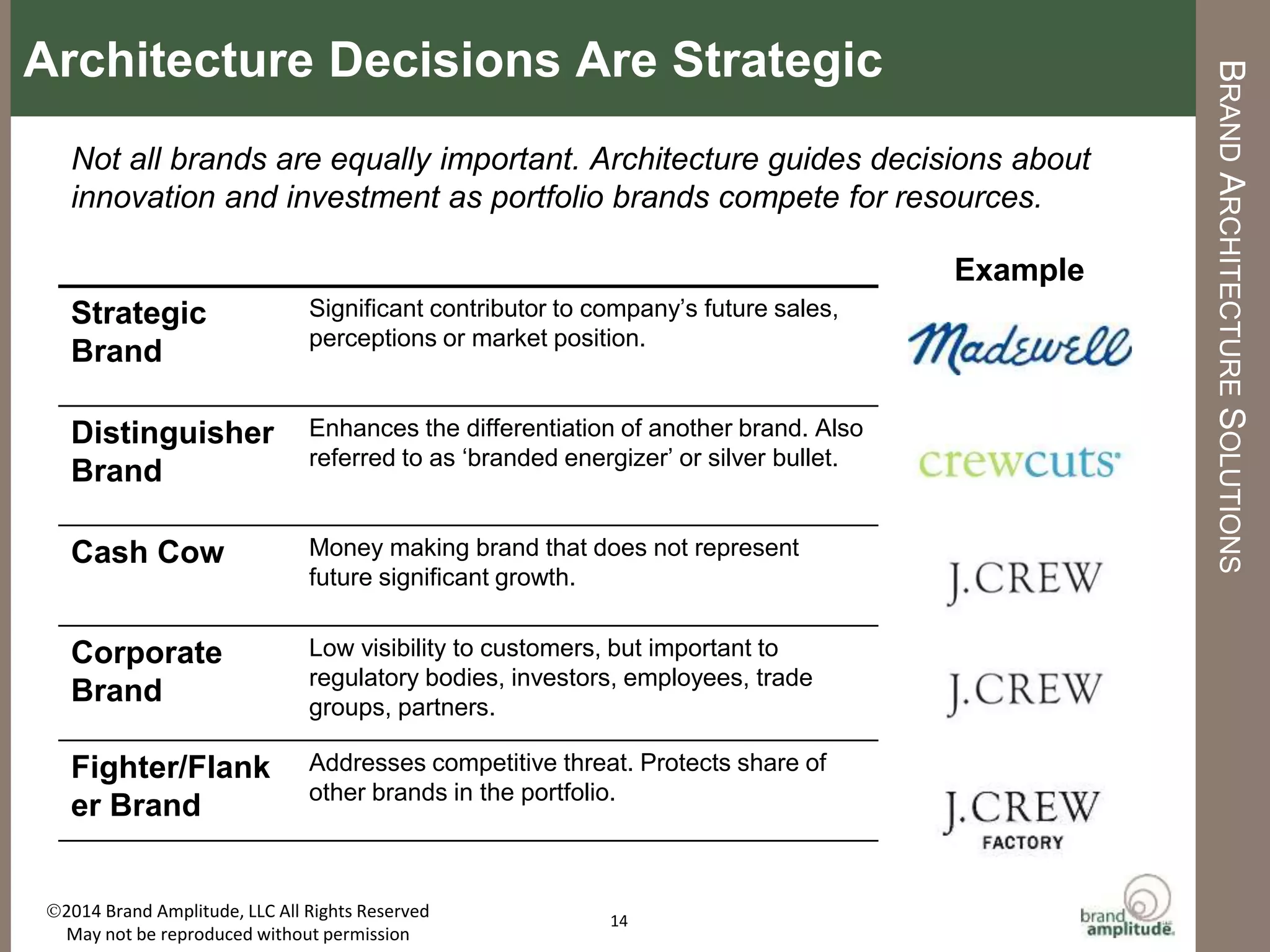 BRAND	
  AMPLITUDE,	
  LLC	
   	
   	
   	
   	
   	
   	
   	
  	
  	
  	
  	
  	
  	
   	
  	
  AUGUST	
  2015	
  
RelaIonship	
   Best	
  used	
  when…	
   Example	
  
Primary	
   Brands	
  are	
  enMrely	
  consistent	
  with	
  core	
  values	
  and	
  posiMoning	
  of	
  
master	
  brand	
  	
  
Shared	
   Core	
  values	
  of	
  the	
  brand	
  are	
  quite	
  consistent	
  with	
  the	
  master	
  
brand,	
  but	
  augmentaMon	
  is	
  needed	
  
Endorsed	
   Master	
  brand	
  equity	
  limits	
  the	
  brand’s	
  image	
  and	
  thus	
  
necessitates	
  some	
  independence;	
  endorsement	
  adds	
  credibility	
  
or	
  meaning	
  
Invisible	
   Brand	
  is	
  inconsistent	
  with	
  core	
  values	
  of	
  master	
  brand;	
  risks	
  
diluMng/eroding	
  parent	
  brand	
  
…and	
  relaMonships	
  among	
  brands	
  in	
  a	
  porRolio.	
  
14	
  
BRAND	
  RELATIONSHIPS	
  EXAMPLE:	
  DISNEY	
  
 