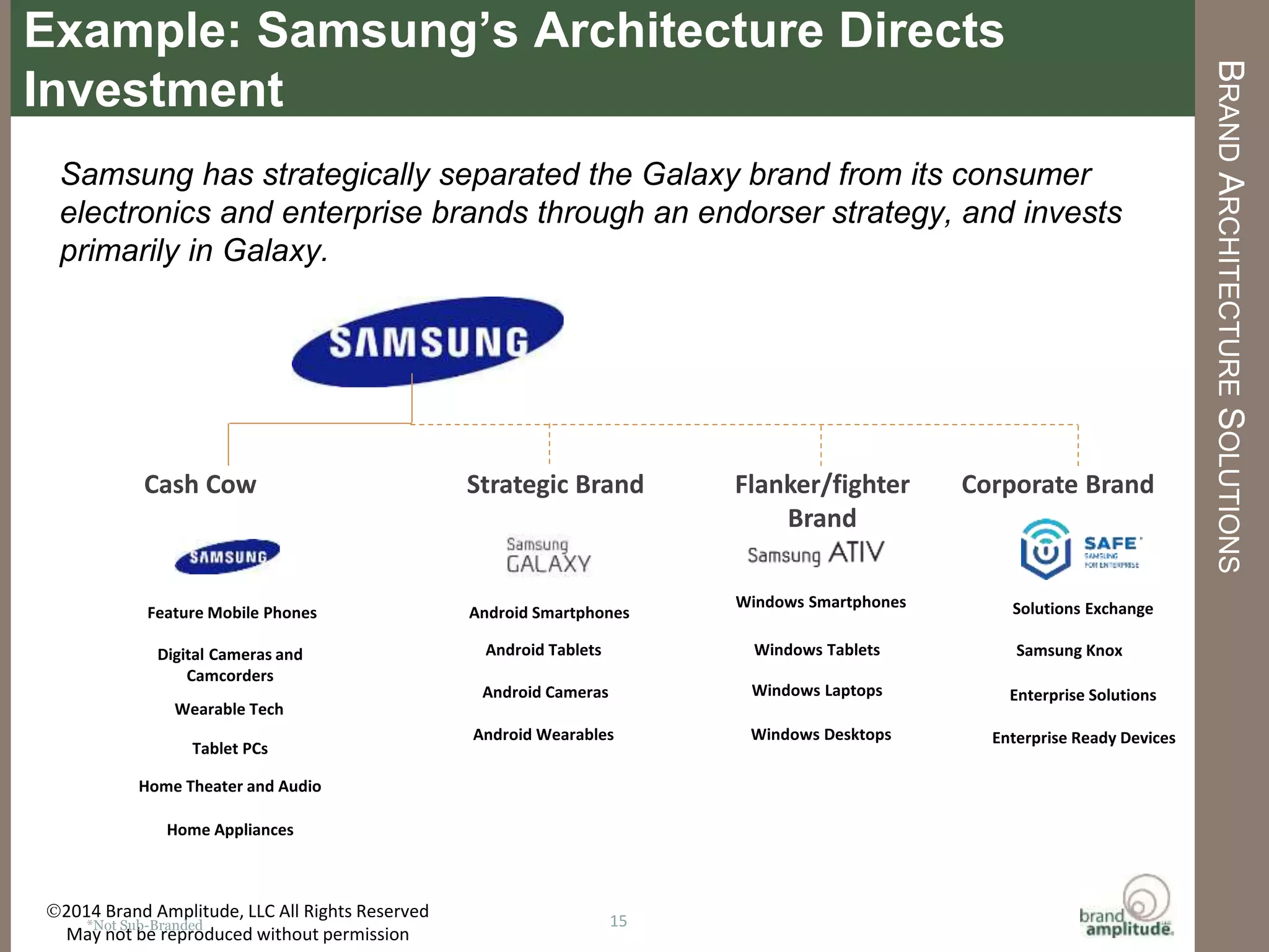 BRAND	
  AMPLITUDE,	
  LLC	
   	
   	
   	
   	
   	
   	
   	
  	
  	
  	
  	
  	
  	
   	
  	
  AUGUST	
  2015	
  
HOW	
  TO	
  DECIDE	
  WHICH	
  SOLUTION	
  IS	
  RIGHT?	
  
15	
  
Three	
  guiding	
  principles	
  help	
  to	
  ensure	
  the	
  brand	
  architecture	
  has	
  the	
  opMmal	
  
business	
  impact:	
  
Fulﬁll	
  customer	
  needs	
  (and	
  generate	
  
revenue)	
  while	
  minimizing	
  brand	
  
development	
  and	
  management	
  costs.	
  
Suﬃciently	
  cover	
  the	
  market	
  and	
  target	
  
customer	
  segments	
  with	
  the	
  fewest	
  
brands	
  possible.	
  
	
  
Make	
  it	
  easy	
  for	
  customers	
  to	
  ﬁnd	
  the	
  
soluMon	
  they	
  seek	
  by	
  ensuring	
  “daylight”	
  
between	
  brand	
  oﬀerings.	
  
Right	
  Number	
  
MarkeIng	
  Eﬃciency	
  
Clear	
  SeparaIon	
  
 