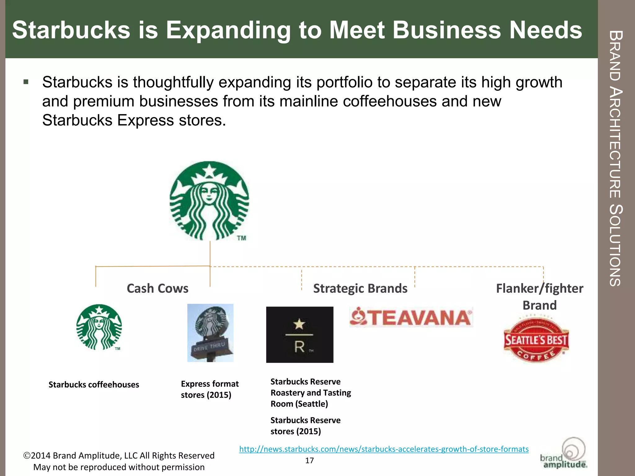 BRAND	
  AMPLITUDE,	
  LLC	
   	
   	
   	
   	
   	
   	
   	
  	
  	
  	
  	
  	
  	
   	
  	
  AUGUST	
  2015	
  
EXAMPLE:	
  AMAZON	
  
17	
  
Amazon	
  keeps	
  its	
  strategic	
  businesses	
  separate	
  through	
  stand-­‐alone	
  brands,	
  and	
  	
  
uses	
  an	
  endorsed	
  approach	
  for	
  its	
  other	
  brands.	
  	
  
	
  
Strategic BrandsCash Cow Stand-Alone
Brands
 