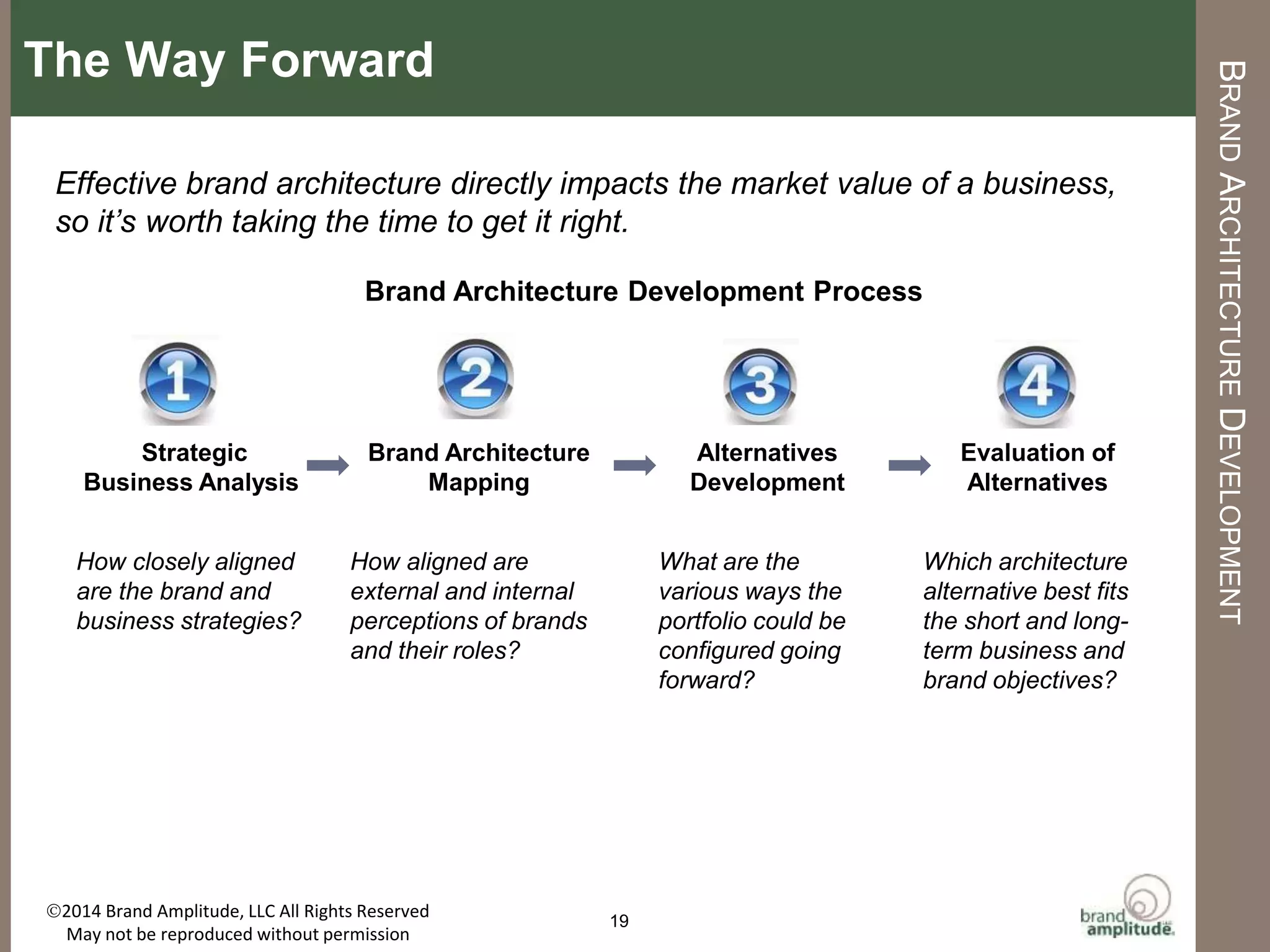 BRAND	
  AMPLITUDE,	
  LLC	
   	
   	
   	
   	
   	
   	
   	
  	
  	
  	
  	
  	
  	
   	
  	
  AUGUST	
  2015	
  
WHEN	
  TO	
  REVISIT	
  ARCHITECTURE?	
  
19	
  
It’s	
  Mme	
  to	
  revisit	
  brand	
  architecture	
  when	
  an	
  organizaMon	
  changes	
  strategic	
  direcMon	
  or	
  
adds	
  important	
  new	
  capabiliMes.	
  	
  
§  Signiﬁcant	
  merger	
  or	
  acquisiMon	
  
§  Too	
  many	
  brands	
  and	
  oﬀerings	
  are	
  compeMng	
  for	
  
apenMon	
  and	
  investment	
  dollars	
  
§  Corporate	
  brand	
  and	
  product	
  brands	
  have	
  the	
  
same	
  name	
  and	
  are	
  hard	
  to	
  disMnguish	
  	
  
§  Brands	
  are	
  losing	
  relevance	
  with	
  customers	
  
§  Brand	
  meaning	
  has	
  been	
  diluted	
  or	
  stretched	
  
beyond	
  credibility	
  and	
  eﬀecMveness	
  	
  
§  Programs,	
  elements,	
  features	
  or	
  sponsorships	
  are	
  
asking	
  to	
  be	
  treated	
  as	
  brands	
  
Triggers	
  for	
  RevisiIng	
  Architecture	
  	
  
I have a problem
 