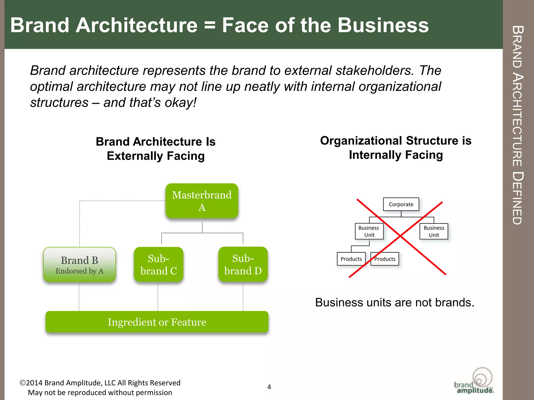 BRAND	
  AMPLITUDE,	
  LLC	
   	
   	
   	
   	
   	
   	
   	
  	
  	
  	
  	
  	
  	
   	
  	
  AUGUST	
  2015	
  
BENEFITS	
  OF	
  A	
  CLEAR	
  ARCHITECTURE	
  
Brand	
  architecture	
  helps	
  organizaMons	
  structure	
  their	
  brands	
  and	
  products	
  to	
  drive	
  value	
  
and	
  growth	
  by	
  enhancing:	
  
4	
  
§  Clarity:	
  Clariﬁes	
  what	
  the	
  organizaMon	
  can	
  do	
  for	
  customers	
  by	
  providing	
  a	
  
coherent	
  face	
  to	
  the	
  oﬀering	
  and	
  the	
  business	
  strategy.	
  
§  Eﬃciency:	
  Increases	
  markeMng	
  eﬃciency	
  by	
  ensuring	
  brand	
  leverage	
  without	
  
overstretching.	
  
§  Focus:	
  Provides	
  direcMon	
  for	
  where	
  to	
  focus	
  innovaMon	
  and	
  markeMng	
  
investments	
  by	
  disMnguishing	
  strategic	
  brands	
  from	
  others	
  in	
  the	
  porRolio.	
  
§  Growth:	
  Opens	
  up	
  new	
  opportuniMes	
  for	
  growth	
  by	
  lending	
  credibility	
  from	
  
exisMng,	
  successful	
  brands.	
  
§  Equity:	
  Enables	
  equity	
  to	
  ﬂow	
  through	
  the	
  porRolio	
  by	
  	
  
deﬁning	
  the	
  relaMonships	
  between	
  porRolio	
  brands.	
  
 