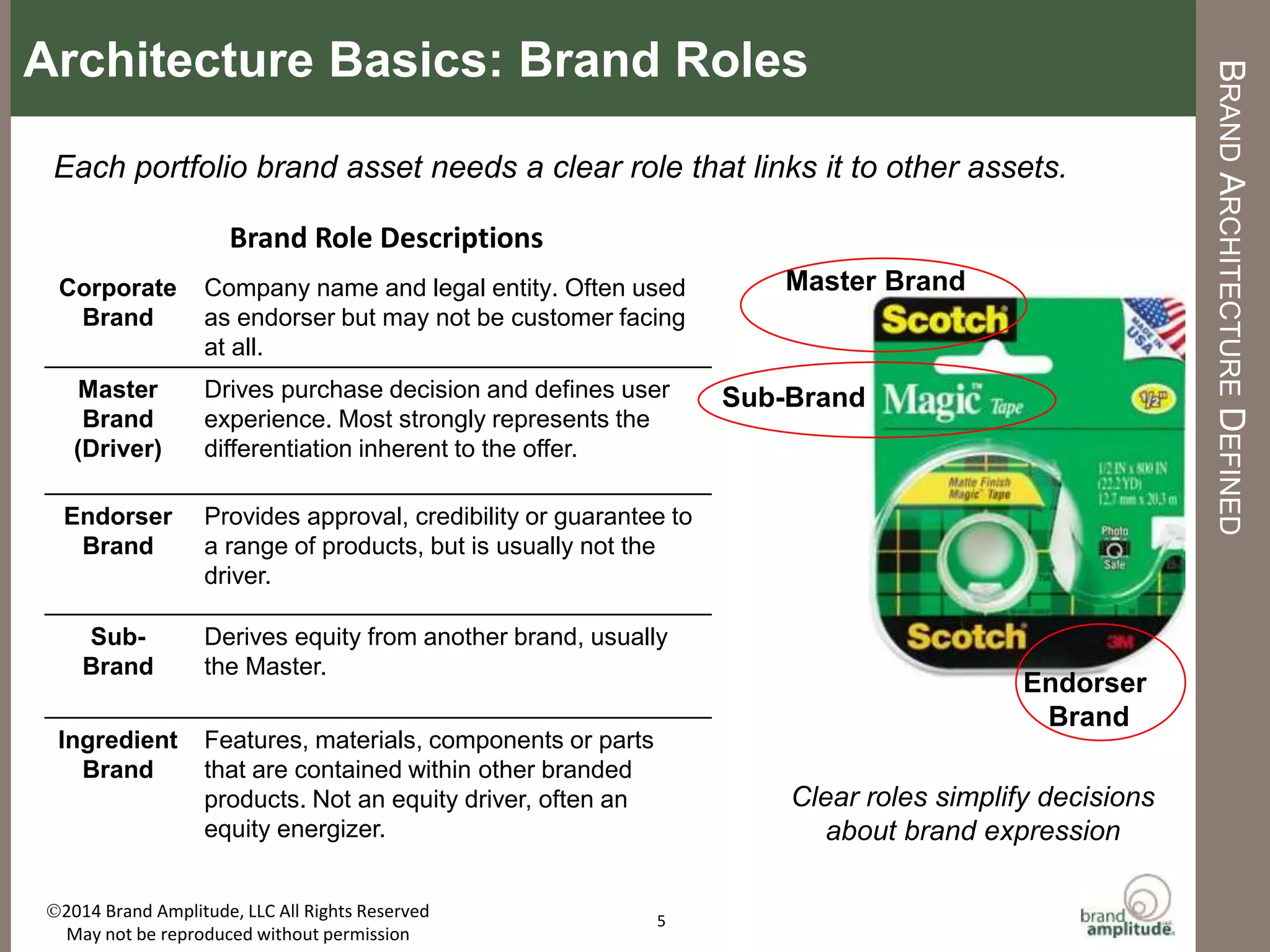BRAND	
  AMPLITUDE,	
  LLC	
   	
   	
   	
   	
   	
   	
   	
  	
  	
  	
  	
  	
  	
   	
  	
  AUGUST	
  2015	
  
BRAND	
  ARCHITECTURE	
  TAKES	
  AN	
  OUTSIDE-­‐IN	
  VIEW	
  
The	
  opMmal	
  architecture	
  usually	
  does	
  not	
  line	
  up	
  neatly	
  with	
  internal	
  organizaMonal	
  
structures	
  –	
  and	
  that’s	
  okay!	
  	
  	
  
Corporate
Business
Unit
Business
Unit
Products Products
Brand	
  Architecture	
  Is	
  Externally	
  
Facing	
  
Masterbrand	
  
A	
  
Brand	
  B	
  
Endorsed	
  by	
  A	
  
Sub-­‐
Brand	
  D	
  
Sub-­‐	
  
Brand	
  C	
  
Ingredient	
  or	
  Feature	
  
OrganizaIonal	
  Structure	
  is	
  
Internally	
  Facing	
  
Business	
  units	
  are	
  not	
  brands.	
  
5	
  
 