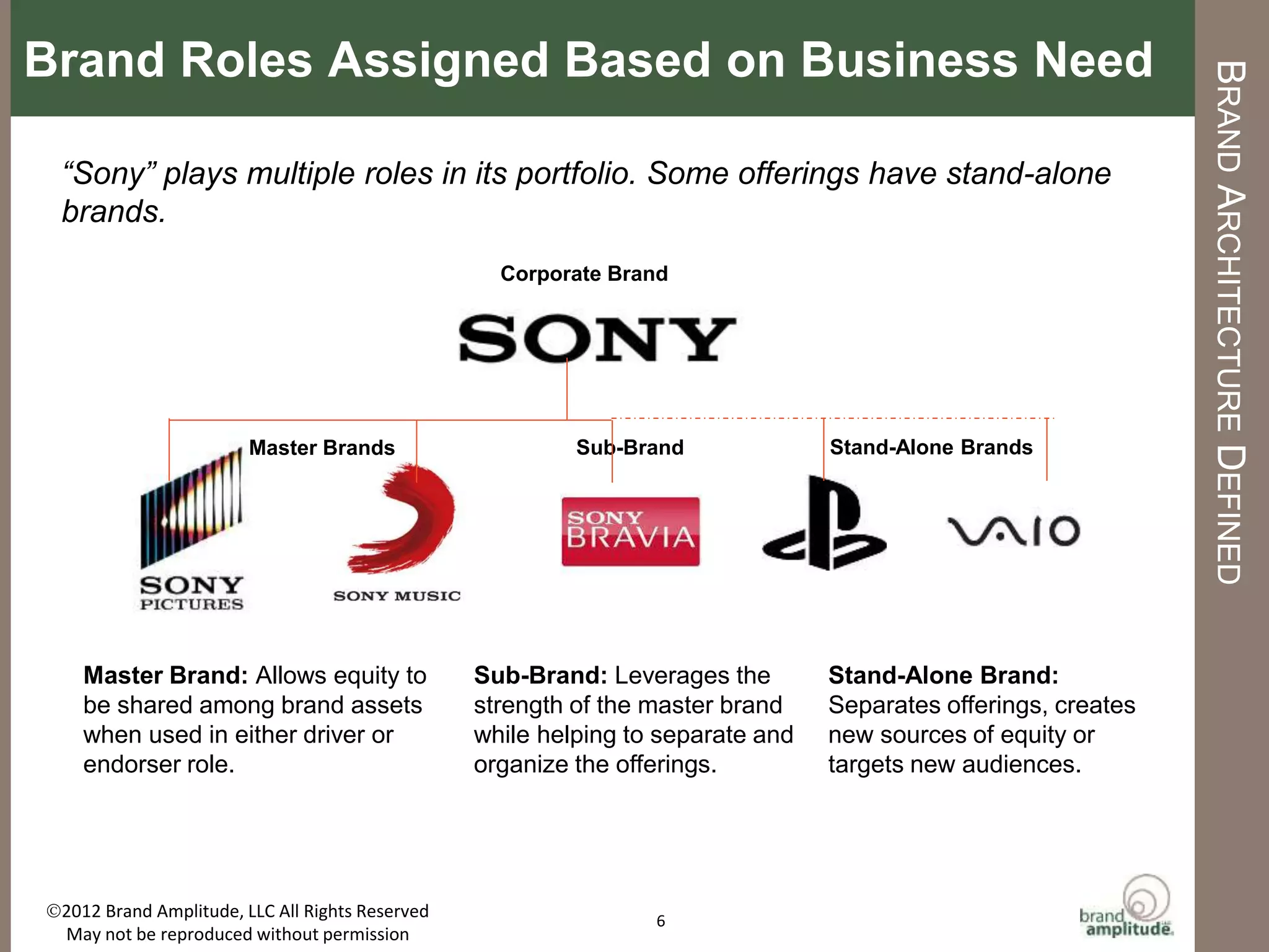 BRAND	
  AMPLITUDE,	
  LLC	
   	
   	
   	
   	
   	
   	
   	
  	
  	
  	
  	
  	
  	
   	
  	
  AUGUST	
  2015	
  
ARCHITECTURE	
  DEFINES	
  BRAND	
  ROLES	
  
Each	
  brand	
  asset	
  needs	
  a	
  clear	
  role	
  in	
  the	
  porRolio.	
  
Corporate	
  
Brand	
  
Company	
  name	
  and	
  legal	
  enMty.	
  Oaen	
  used	
  as	
  
endorser	
  but	
  may	
  not	
  be	
  customer	
  facing	
  at	
  all.	
  
Master	
  
Brand	
  
(Driver)	
  
Drives	
  purchase	
  decision	
  and	
  deﬁnes	
  user	
  
experience.	
  Most	
  strongly	
  represents	
  the	
  
diﬀerenMaMon	
  inherent	
  in	
  the	
  oﬀer.	
  	
  
Endorser	
  
Brand	
  
Provides	
  approval,	
  credibility	
  or	
  guarantee	
  to	
  a	
  
range	
  of	
  products,	
  but	
  is	
  usually	
  not	
  the	
  driver.	
  
Sub-­‐Brand	
   Derives	
  equity	
  from	
  another	
  brand,	
  usually	
  the	
  
Master.	
  
Ingredient	
  
Brand	
  
Features,	
  materials,	
  components	
  or	
  parts	
  that	
  
are	
  contained	
  within	
  other	
  branded	
  products.	
  
Not	
  an	
  equity	
  driver,	
  oaen	
  an	
  equity	
  energizer.	
  
Brand	
  Roles	
  
Endorser	
  	
  
Brand	
  
Sub-­‐Brand	
  
Master	
  Brand	
  
Clear	
  roles	
  simplify	
  decisions	
  
about	
  brand	
  expression	
  	
  
6	
  
 