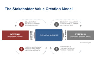 The Stakeholder Value Creation Model

(employees, partners)

2

THE SOCIAL BUSINESS

COMMUNITY ENGAGEMENT
CUSTOMER/SALES S...