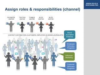 ASSIGN ROLES &
RESPONSIBLITIES

Assign roles & responsibilities (channel)
FACEBOOK
EDITOR

TWITTER
EDITOR

TUMBLR
EDITOR

BLOG
EDITOR

BLOG
EDITOR

CONTENT CONTRIBUTORS (CUSTOMERS, EMPLOYEES AS BRAND JOURNALISTS)

Brand
Journalism
Initiatives

Employee
Advocacy
Programs

Influencer
Marketing

Customer
Advocacy
Programs

 