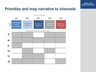 DEFINE YOUR
BRAND NARRATIVE

Prioritize and map narrative to channels
Frequency of distribution

Content
Pillars

15%

40%

20%

20%

10%

Campaigns
Events
Promotions

Customer
Stories

Customer
Support

Lifestyle
Content

Real Time
Content

CONSISTENT STORYLINE ACROSS ALL MEDIA

+

 