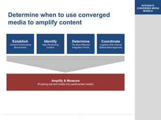 INTEGRATE
CONVERGED MEDIA
MODELS

Determine when to use converged
media to amplify content
Establish

Identify

Determine
...