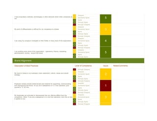 2   Disagree
I have proprietary methods, technologies or other elements which other companies do
not.
                                                                                          3   Somewhat Agree       5
                                                                                          4   Agree
                                                                                          5   Strongly Agree
                                                                                          1   Strongly Disagree
                                                                                          2   Disagree
My point of differentiation is difficult for my competitors to imitate.                   3   Somewhat Agree       3
                                                                                          4   Agree
                                                                                          5   Strongly Agree
                                                                                          1   Strongly Disagree
                                                                                          2   Disagree
I am using my company's strengths to their fullest, in every level of the organization.   3   Somewhat Agree       4
                                                                                          4   Agree
                                                                                          5   Strongly Agree
                                                                                          1   Strongly Disagree
                                                                                          2   Disagree
I am building every level of the organization - operations, finance, marketing,
administration, pricing - around the brand.
                                                                                          3   Somewhat Agree       5
                                                                                          4   Agree
                                                                                          5   Strongly Agree

Brand Alignment

Description of Best Practices                                                             Level of Compliance     Score   Notes/Comments
                                                                                          1   Strongly Disagree
                                                                                          2   Disagree
My brand is linked to my business's vision statement, culture, values and overall
strategy.
                                                                                          3   Somewhat Agree       2
                                                                                          4   Agree
                                                                                          5   Strongly Agree
                                                                                          1   Strongly Disagree

Employee reviews include reinforcement and rewards for supporting, communicating          2   Disagree
and championing the brand. (If you are a salesperson or a 1-man operation, give
yourself a "5" for this.
                                                                                          3   Somewhat Agree       1
                                                                                          4   Agree
                                                                                          5   Strongly Agree
                                                                                          1   Strongly Disagree

My employees can articulate or demonstrate how our offering differs from the              2   Disagree
competition. (Note: if you are a salesperson or a one-man operation, rank this on how
it applies to you.
                                                                                          3   Somewhat Agree       3
                                                                                          4   Agree
                                                                                          5   Strongly Agree
                                                                                          1   Strongly Disagree

My sales staff communicates our differentiation to the client in a consistent manner to
show competitive advantages (Note: If you are a salesperson or a one-man operation,
rank this on how it applies to you.)
                                                                                                                   2
 