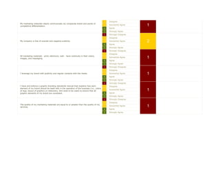2   Disagree
My marketing materials clearly communicate my companies brand and points of
competitive differentiation.
                                                                                          3   Somewhat Agree      1
                                                                                          4   Agree
                                                                                          5   Strongly Agree
                                                                                          1   Strongly Disagree
                                                                                          2   Disagree
My company is free of scandal and negative publicity.                                     3   Somewhat Agree      2
                                                                                          4   Agree
                                                                                          5   Strongly Agree
                                                                                          1   Strongly Disagree
                                                                                          2   Disagree
All marketing materials - print, electronic, web - have continuity in their colors,
images, and messaging.
                                                                                          3   Somewhat Agree      1
                                                                                          4   Agree
                                                                                          5   Strongly Agree
                                                                                          1   Strongly Disagree
                                                                                          2   Disagree
I leverage my brand with publicity and regular contacts with the media.                   3   Somewhat Agree      1
                                                                                          4   Agree
                                                                                          5   Strongly Agree
                                                                                          1   Strongly Disagree
I have and enforce a graphic branding standards manual that explains how each             2   Disagree
element of my brand should be dealt with in the operation of the business (i.e., colors
of logo, layout of graphics on stationery, font sizes to be used) to ensure that all
                                                                                          3   Somewhat Agree      1
graphic elements of my brand are consistent.                                              4   Agree
                                                                                          5   Strongly Agree
                                                                                          1   Strongly Disagree
                                                                                          2   Disagree
The quality of my marketing materials are equal to or greater than the quality of my
services.
                                                                                          3   Somewhat Agree      1
                                                                                          4   Agree
                                                                                          5   Strongly Agree
 