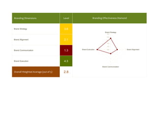 Branding Dimensions                   Level               Branding Effectiveness Diamond



Brand Strategy                        3.6
                                                                     Brand Strategy
                                                                       5.0

                                                                       4.0

Brand Alignment                       2.1                              3.0

                                                                       2.0

                                                                       1.0

                                              Brand Execution          0.0                 Brand Alignment
Brand Communication                   1.3


Brand Execution                       4.3
                                                                  Brand Communication


Overall Weighted Average (out of 5)   2.8
 