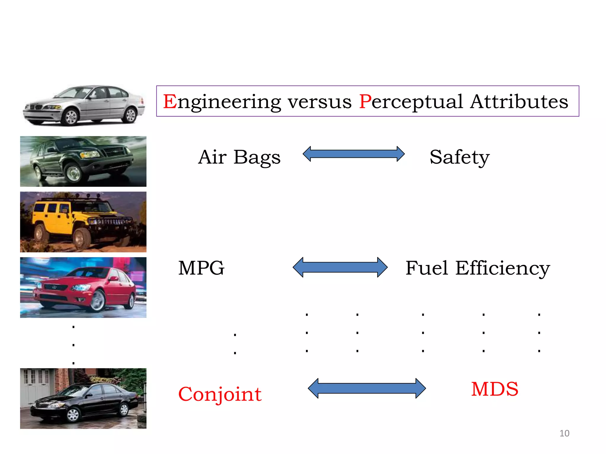 10
.
.
.
.
.
.
.
.
.
.
.
.
.
.
.
.
.
.
.
.
Engineering versus Perceptual Attributes
MPG Fuel Efficiency
Air Bags Safety
Conjoint MDS
 
