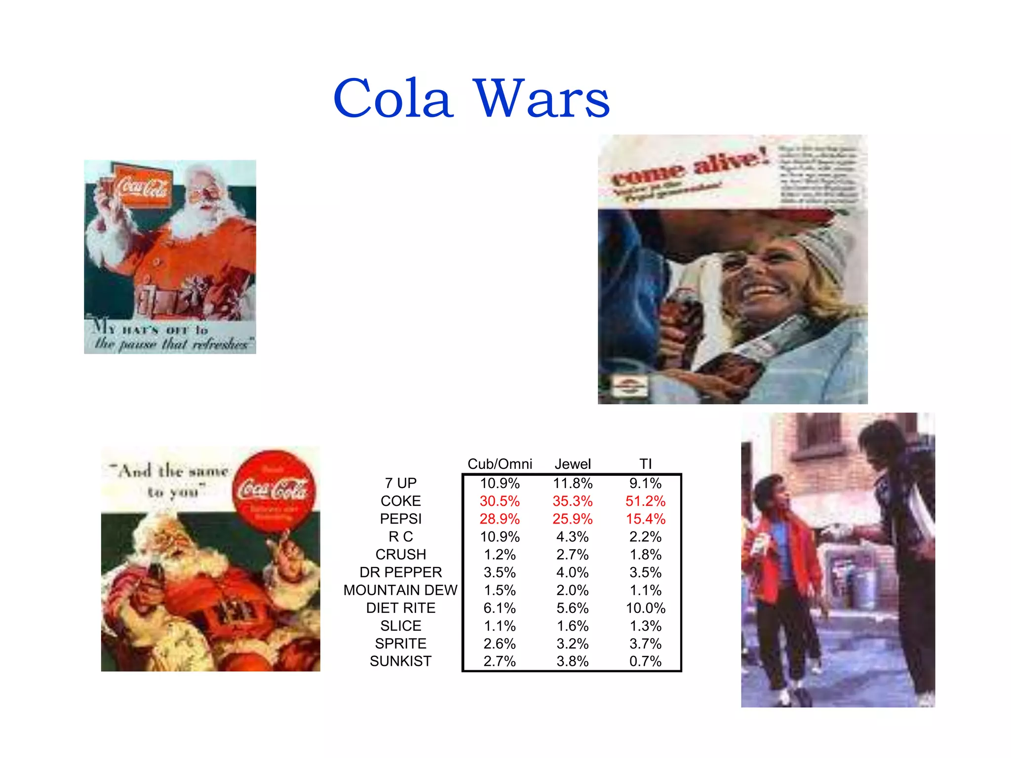 Cola Wars
Cub/Omni Jewel TI
7 UP 10.9% 11.8% 9.1%
COKE 30.5% 35.3% 51.2%
PEPSI 28.9% 25.9% 15.4%
R C 10.9% 4.3% 2.2%
CRUSH 1.2% 2.7% 1.8%
DR PEPPER 3.5% 4.0% 3.5%
MOUNTAIN DEW 1.5% 2.0% 1.1%
DIET RITE 6.1% 5.6% 10.0%
SLICE 1.1% 1.6% 1.3%
SPRITE 2.6% 3.2% 3.7%
SUNKIST 2.7% 3.8% 0.7%
 