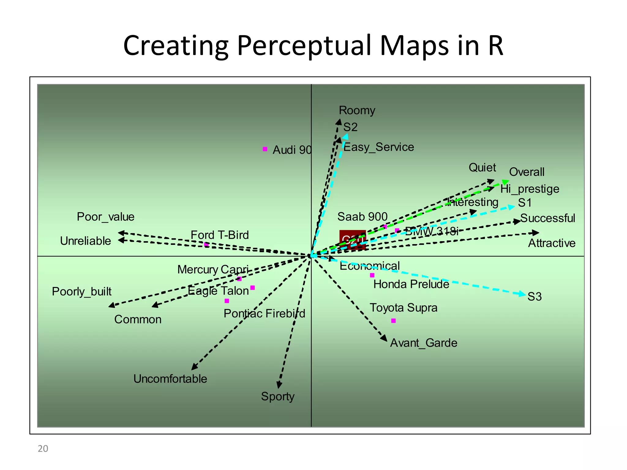 20
Creating Perceptual Maps in R
Overall
S3
S2
S1
Poor_value
Avant_Garde
Successful
Economical
Common
Hi_prestige
Easy_Service
Roomy
Uncomfortable
Sporty
Interesting
Poorly_built
Unreliable
Quiet
Attractive
Mercury Capri
BMW 318i
Pontiac Firebird
Saab 900
Honda Prelude
Eagle Talon
Toyota Supra
Audi 90
Ford T-Bird G20
 