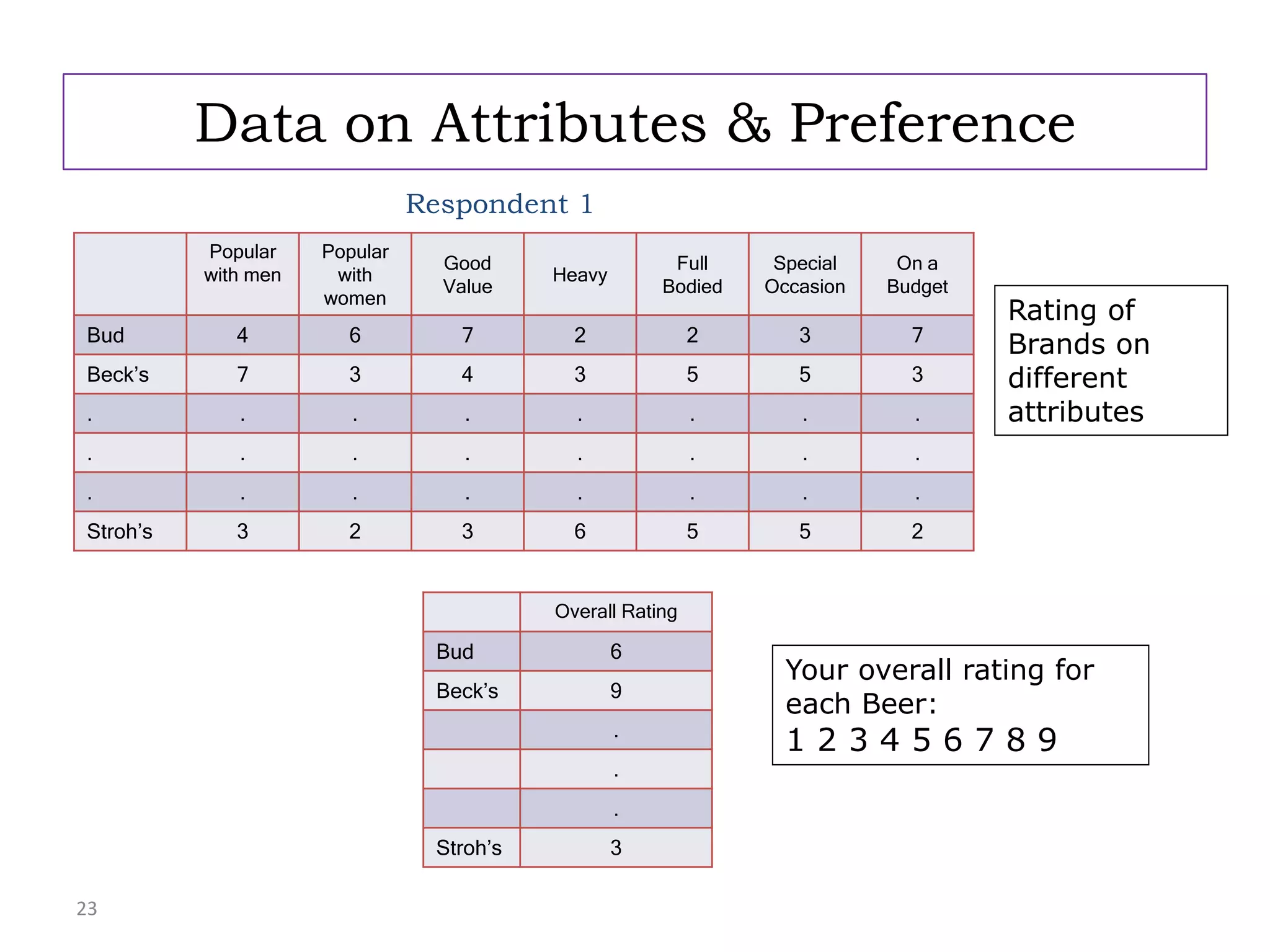 23
Data on Attributes & Preference
Popular
with men
Popular
with
women
Good
Value
Heavy
Full
Bodied
Special
Occasion
On a
Budget
Bud 4 6 7 2 2 3 7
Beck’s 7 3 4 3 5 5 3
. . . . . . . .
. . . . . . . .
. . . . . . . .
Stroh’s 3 2 3 6 5 5 2
Respondent 1
Overall Rating
Bud 6
Beck’s 9
.
.
.
Stroh’s 3
Your overall rating for
each Beer:
1 2 3 4 5 6 7 8 9
Rating of
Brands on
different
attributes
 