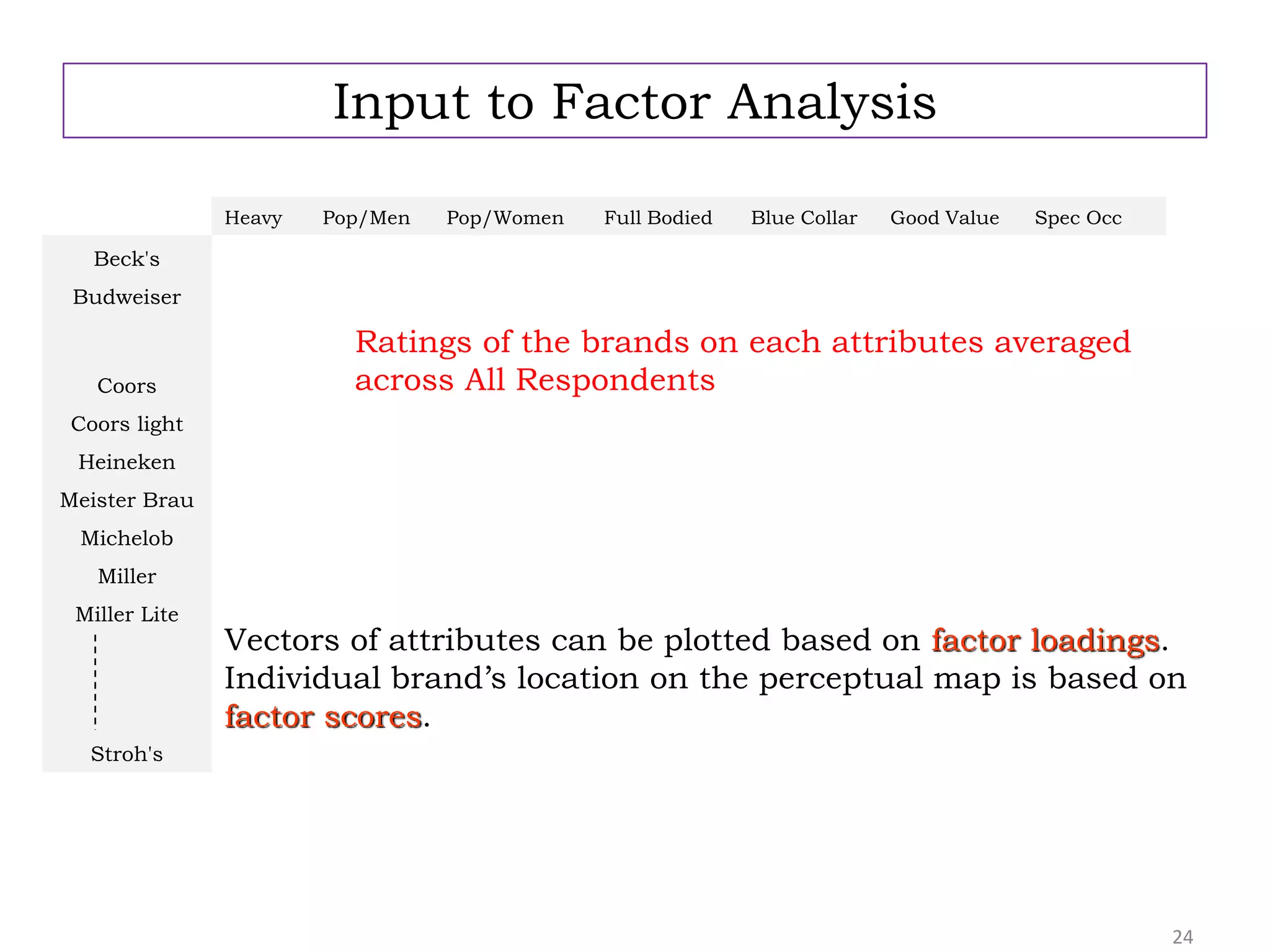 24
Input to Factor Analysis
Vectors of attributes can be plotted based on factor loadings.
Individual brand’s location on the perceptual map is based on
factor scores.
Heavy Pop/Men Pop/Women Full Bodied Blue Collar Good Value Spec Occ
Beck's
Budweiser
Coors
Ratings of the brands on each attributes averaged
across All Respondents
Coors light
Heineken
Meister Brau
Michelob
Miller
Miller Lite
Stroh's
 